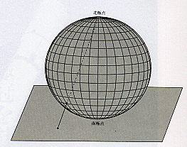 図1　ステレオ投影の定義
