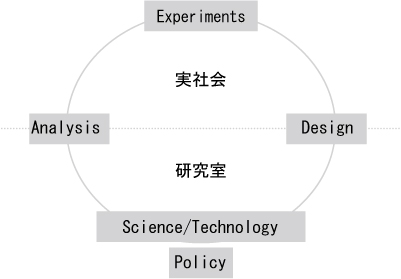 図13　社会情報学のサイクル
