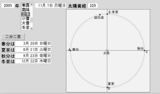 図4　二十四節気　A,B,C,Dはそれぞれ春分・夏至・秋分・冬至における地球の位置を表す。地球・太陽・春分点（A）のなす角度を左回りに測ったものが太陽黄経である。