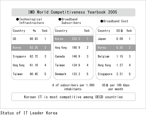 IMD World Competitiveness Yearbook 2005
