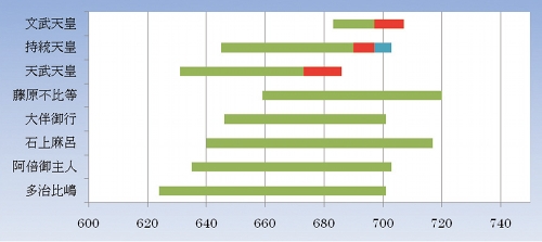 天皇の帯グラフは即位前，在位期間，上皇期間（持統天皇のみ）の順