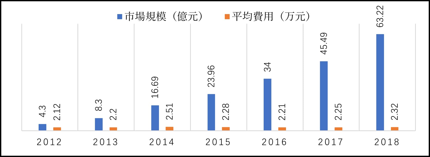 図2 海外医療仲介サービス市場規模