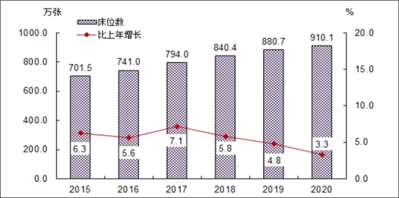 図4 中国医療機構病床数の推移