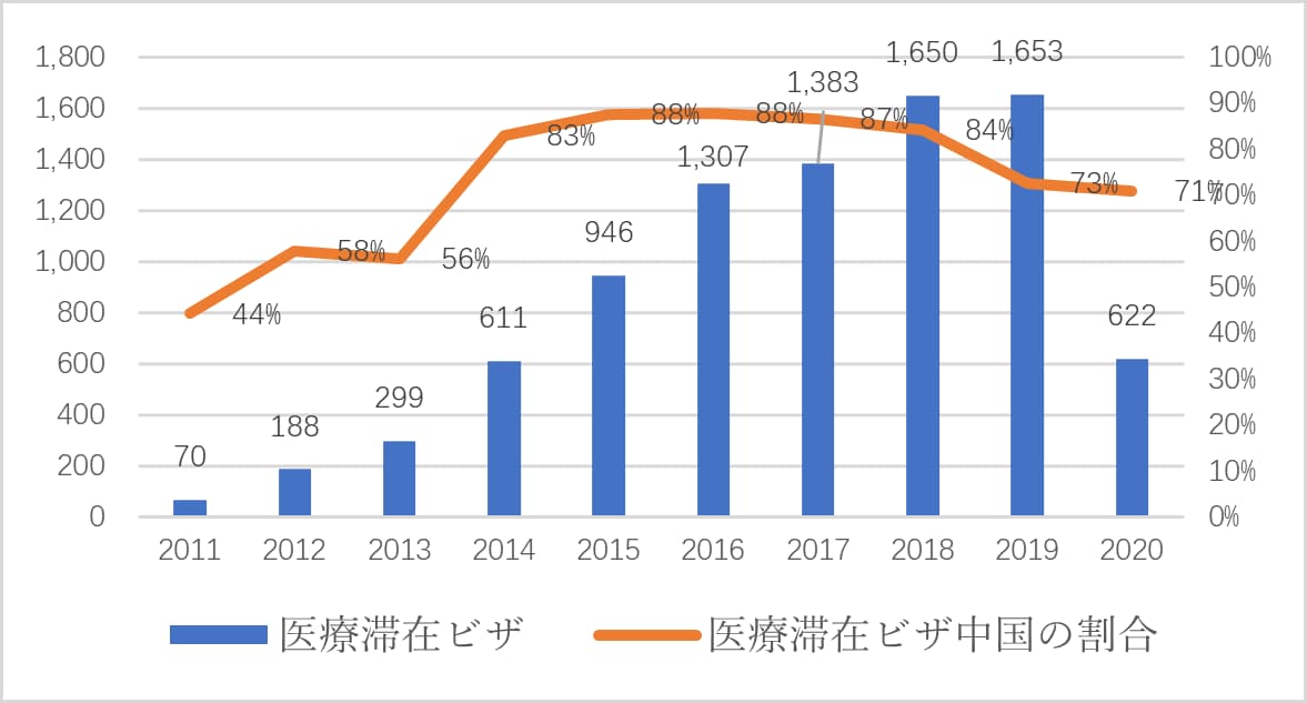 図1 医療ビザ発給数の推移