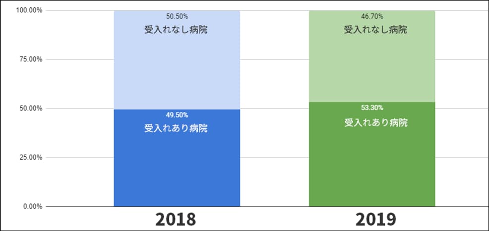 図2 外国人患者受け入れ実績