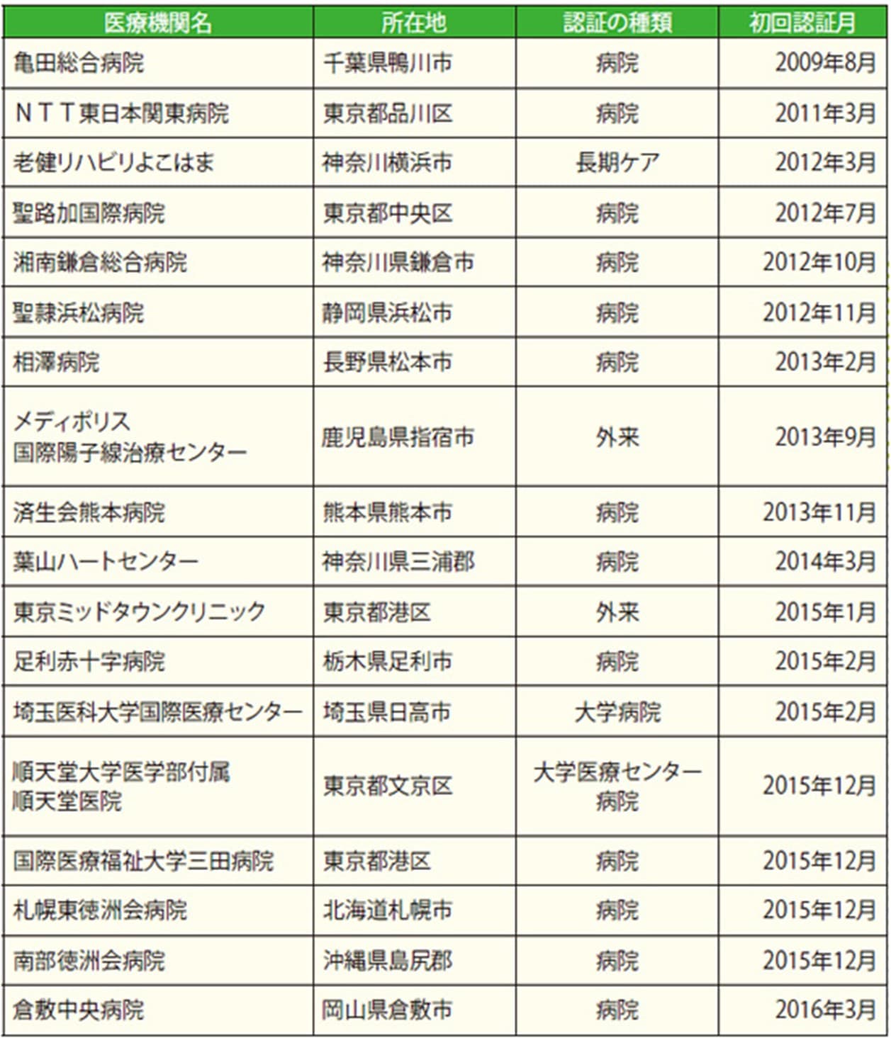 表3 国内JCI認定医療機関（18施設，2016年現在）