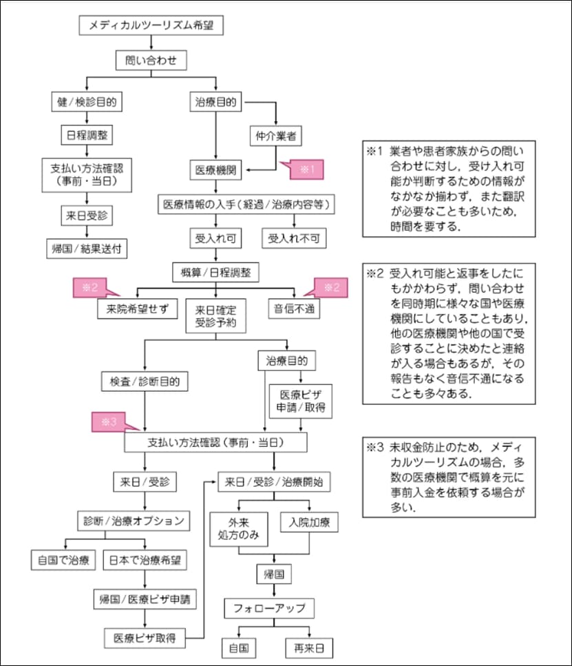 図3 メディカルツーリスト来日までのフローチャート