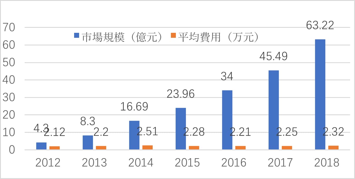 図4 海外医療仲介サービス市場規模